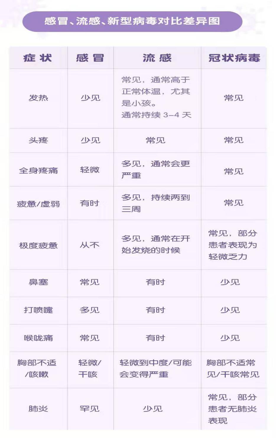感冒、流感、新型病毒對(duì)比差異圖